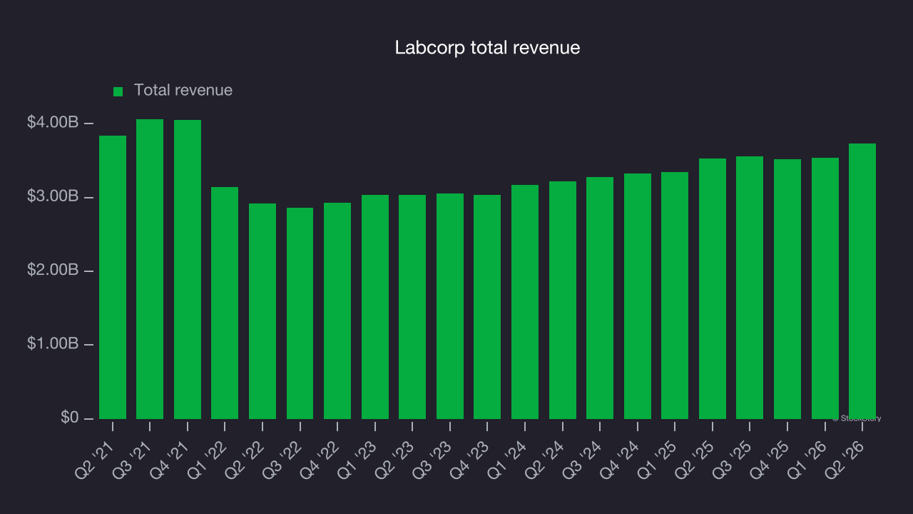 Labcorp total revenue