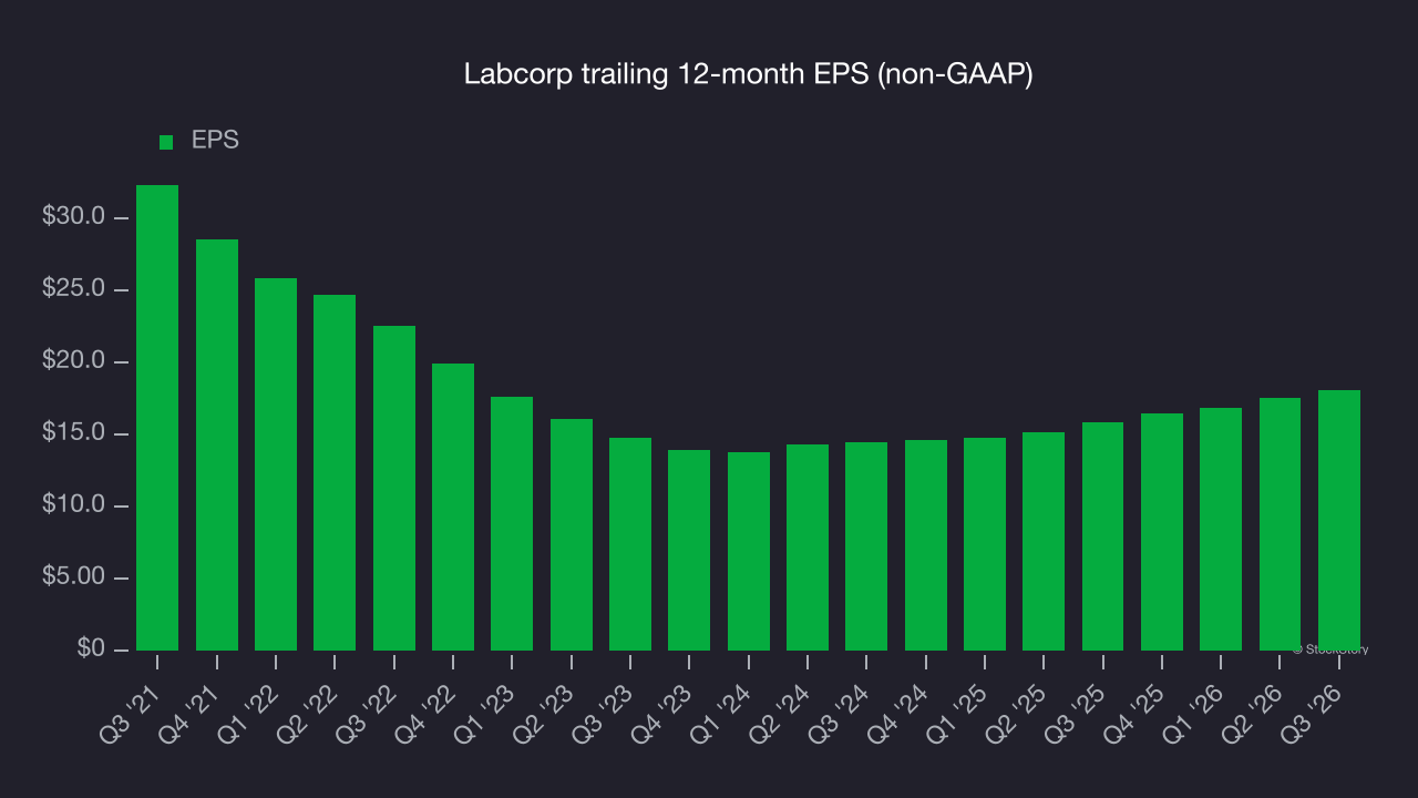 Labcorp trailing 12-month EPS (non-GAAP)
