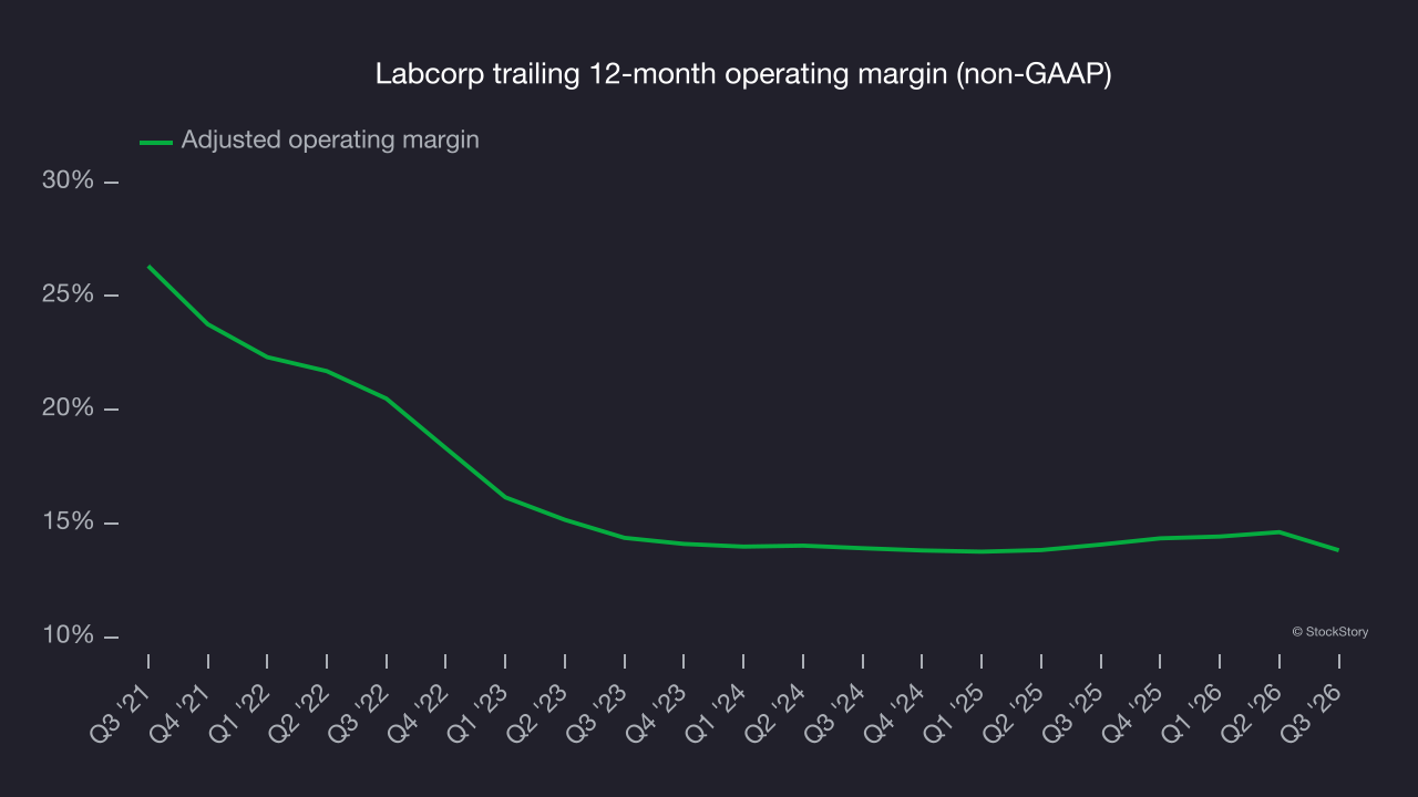 Labcorp trailing 12-month operating margin (non-GAAP)
