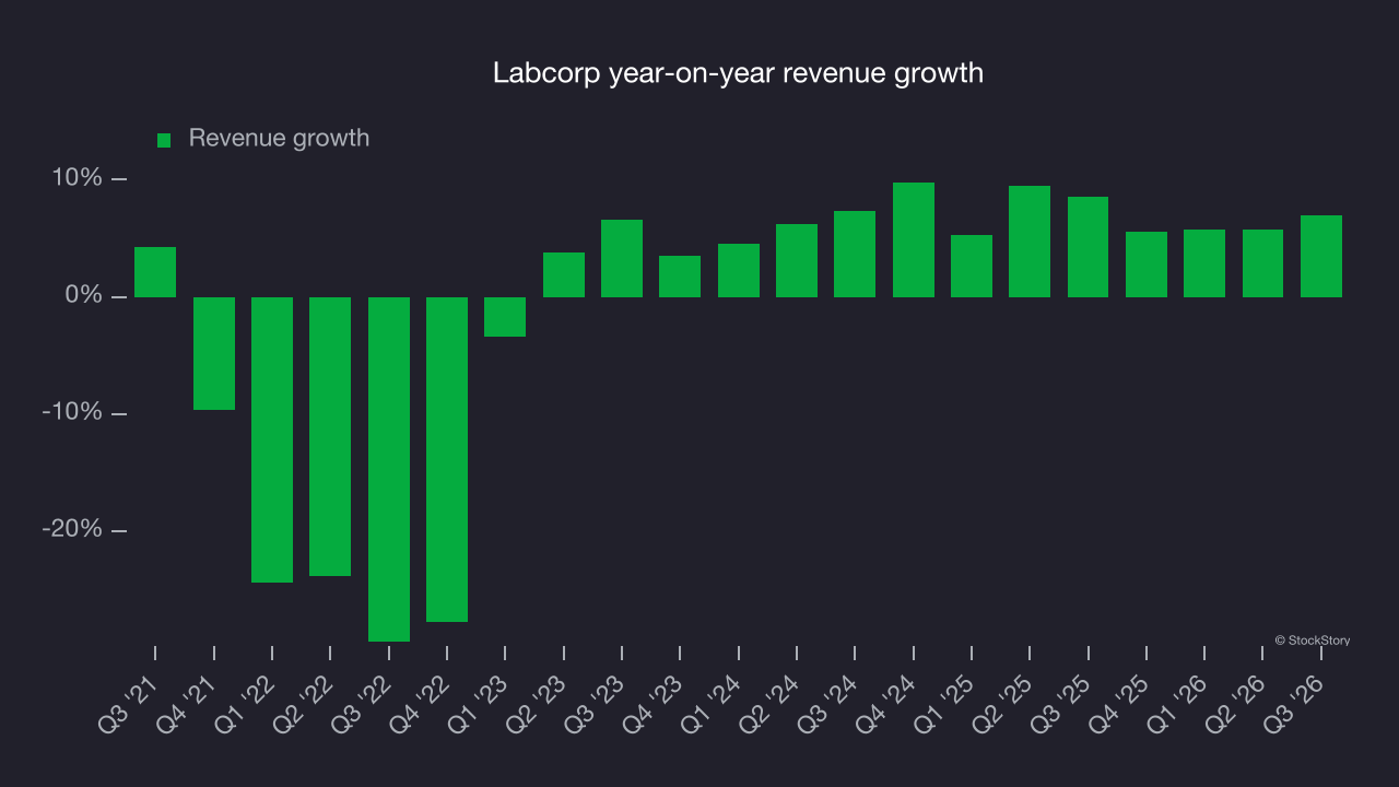 Labcorp year-on-year revenue growth