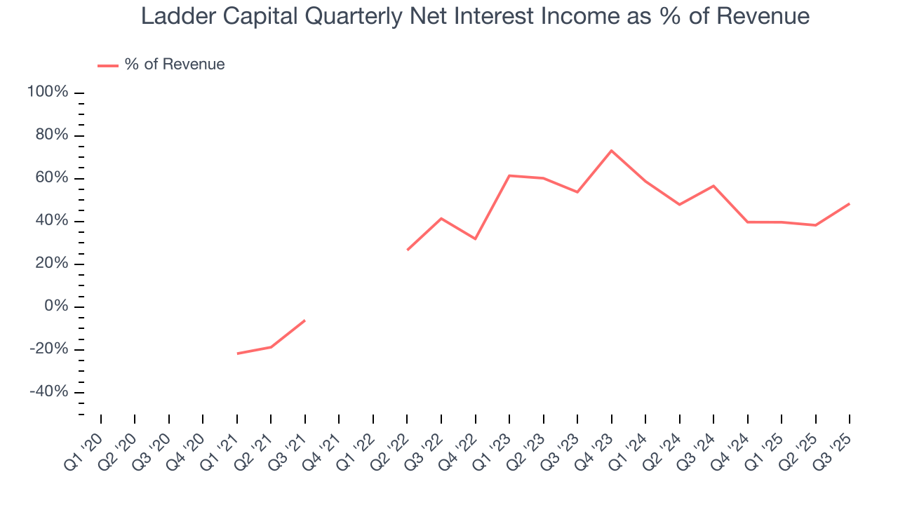 Ladder Capital Quarterly Net Interest Income as % of Revenue