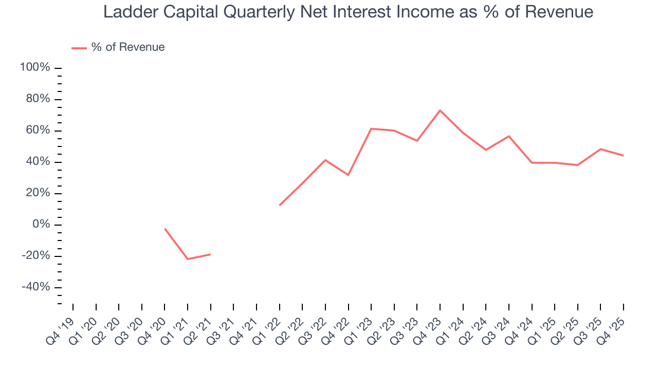 Ladder Capital Quarterly Net Interest Income as % of Revenue