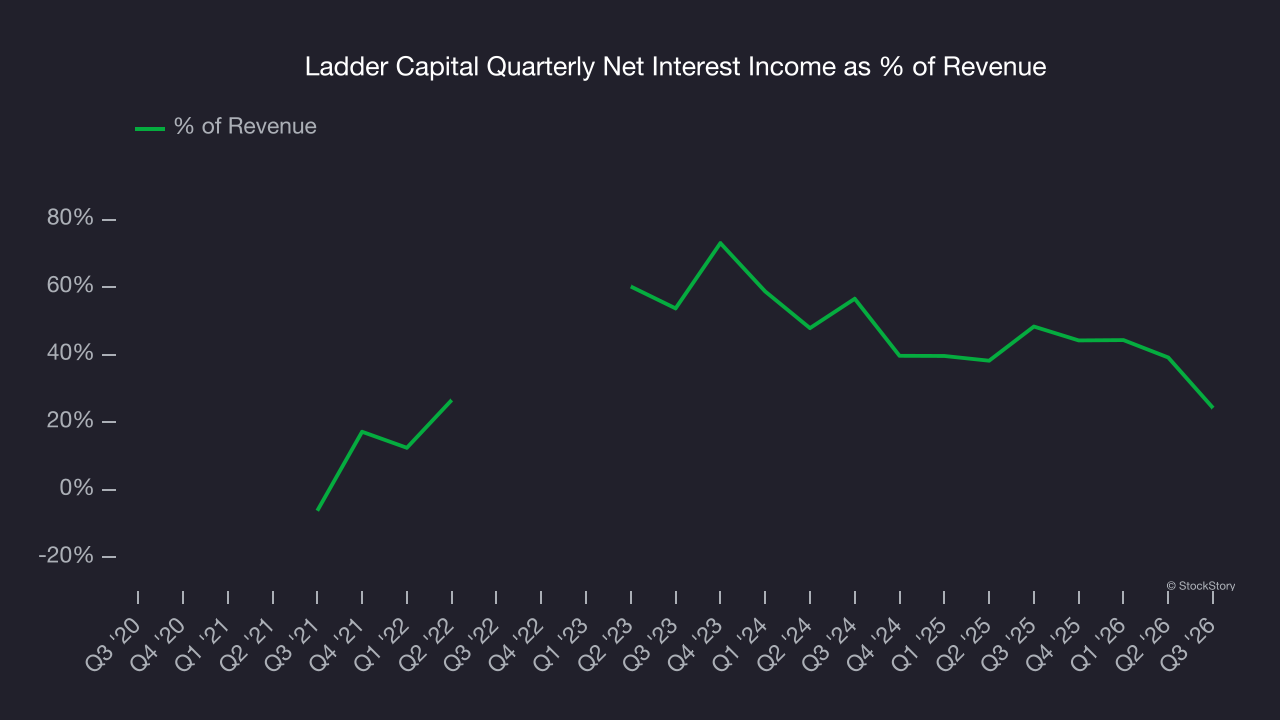Ladder Capital Quarterly Net Interest Income as % of Revenue