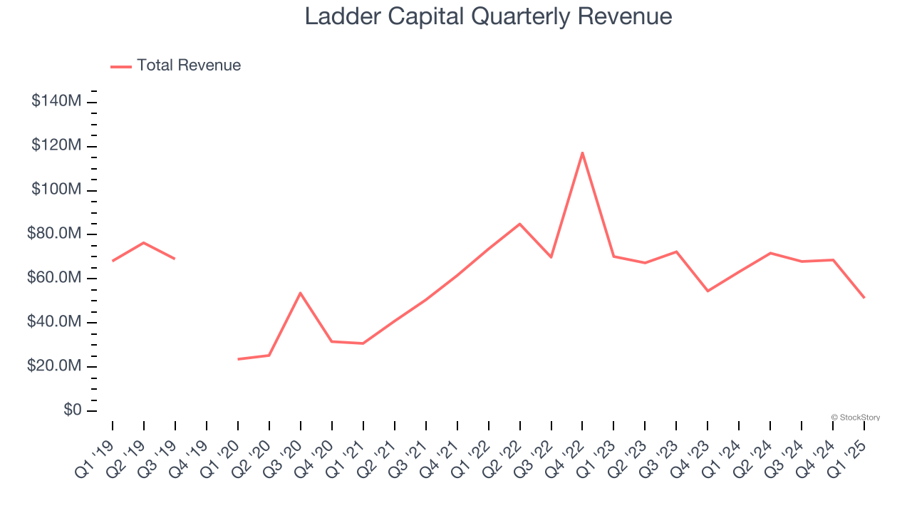 Ladder Capital Quarterly Revenue