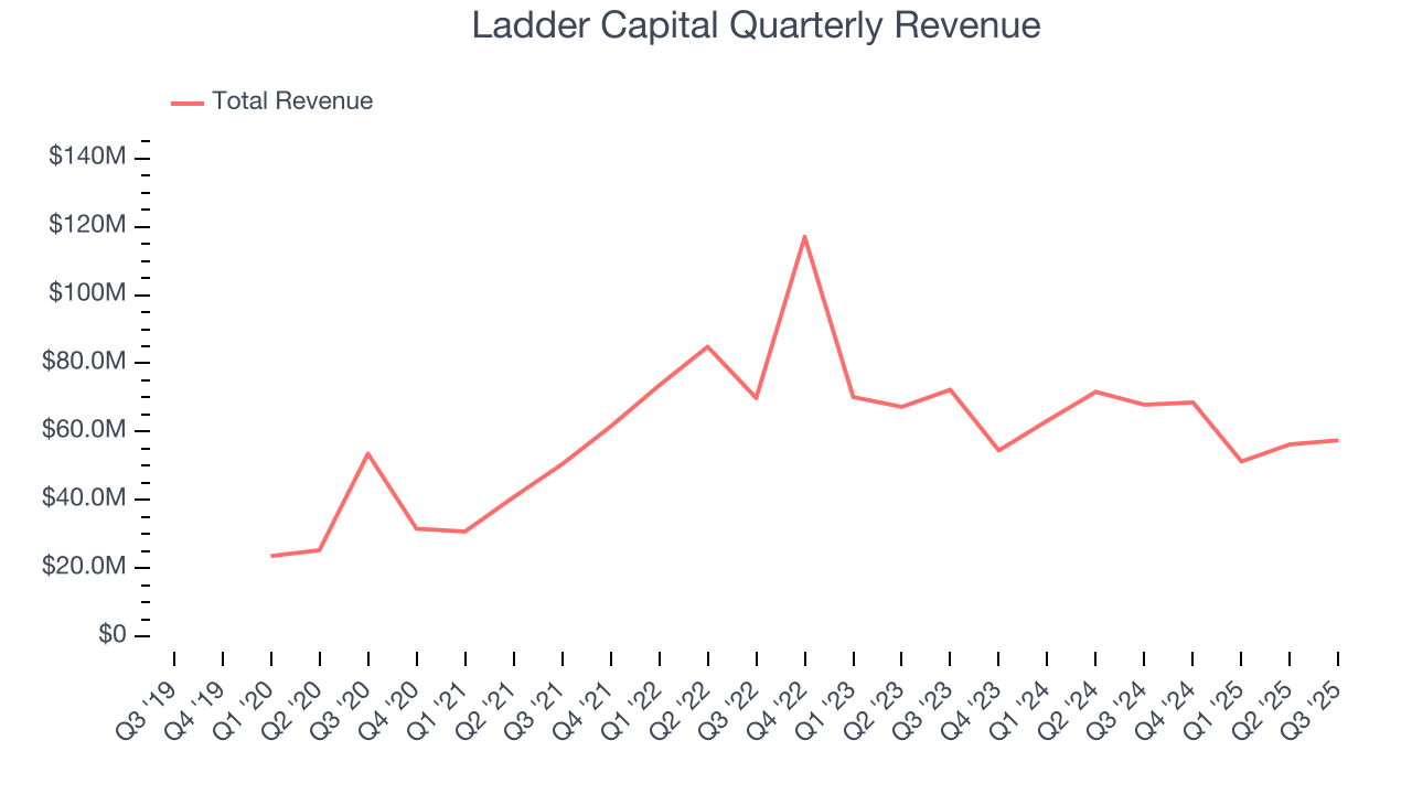 Ladder Capital Quarterly Revenue
