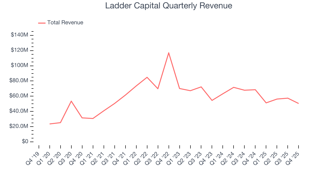 Ladder Capital Quarterly Revenue