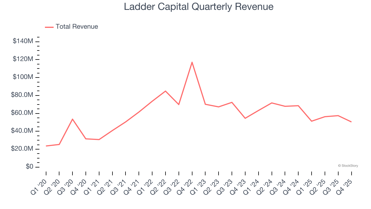 Ladder Capital Quarterly Revenue