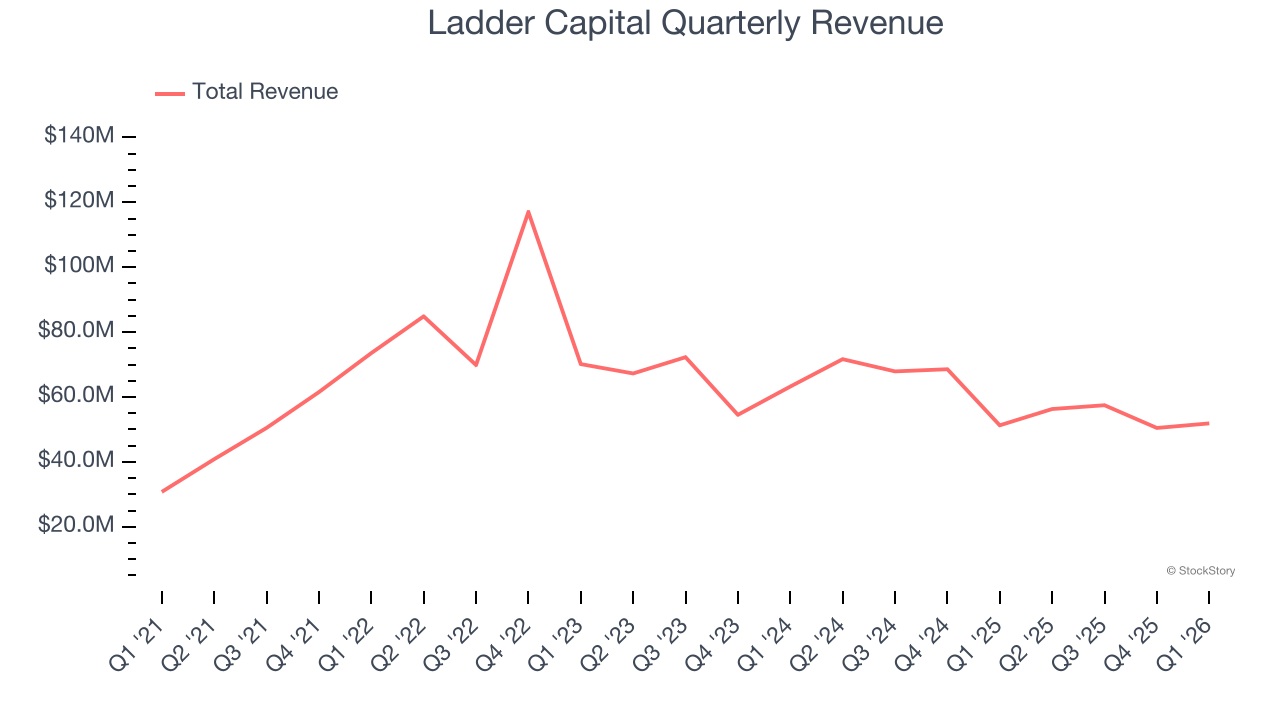 Ladder Capital Quarterly Revenue