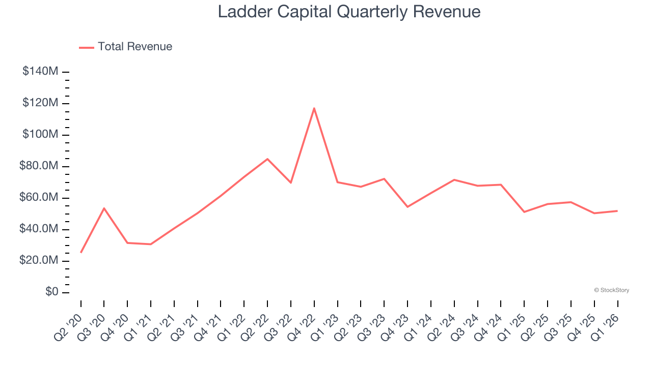 Ladder Capital Quarterly Revenue