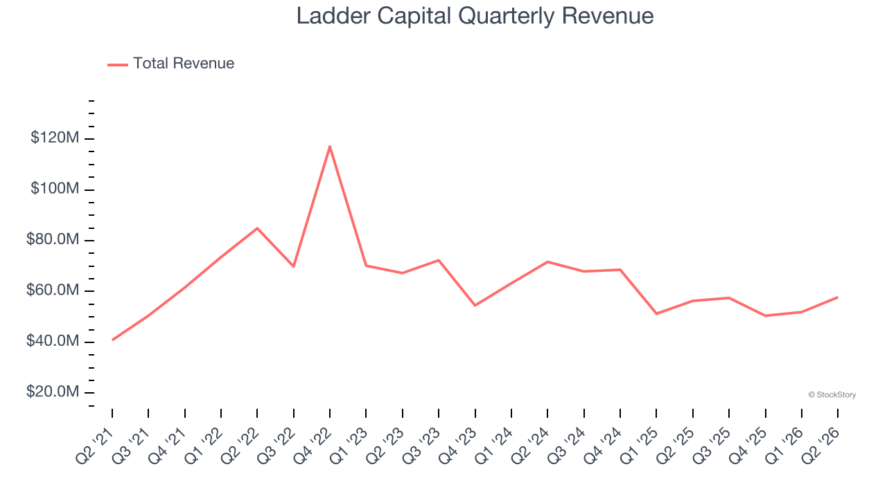 Ladder Capital Quarterly Revenue