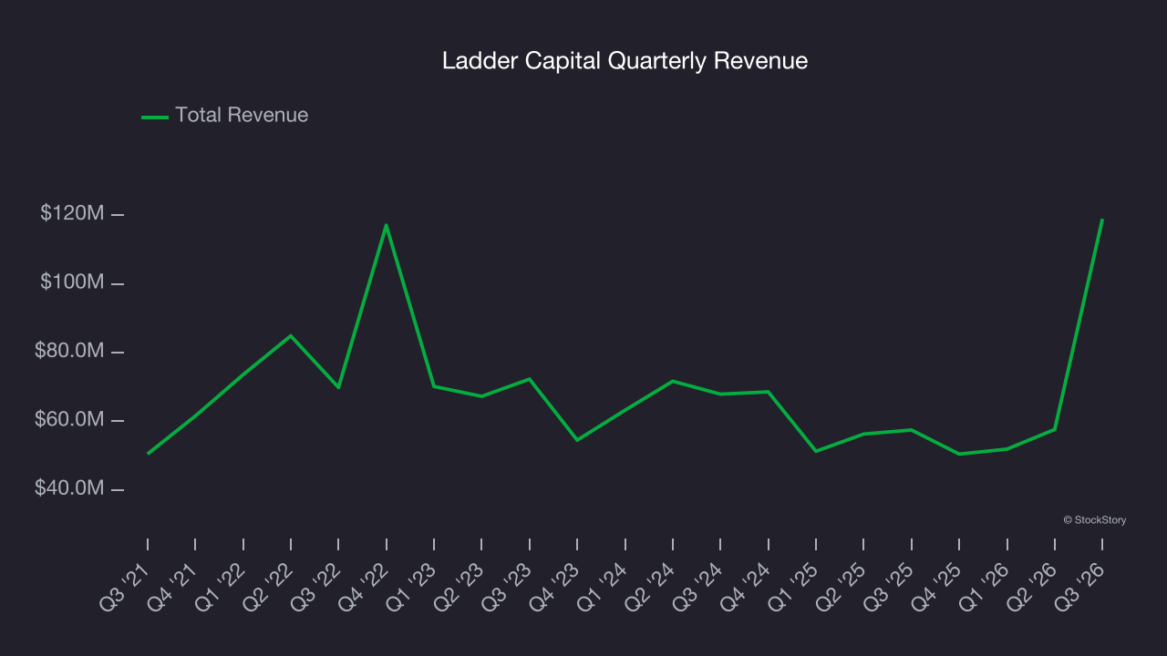 Ladder Capital Quarterly Revenue
