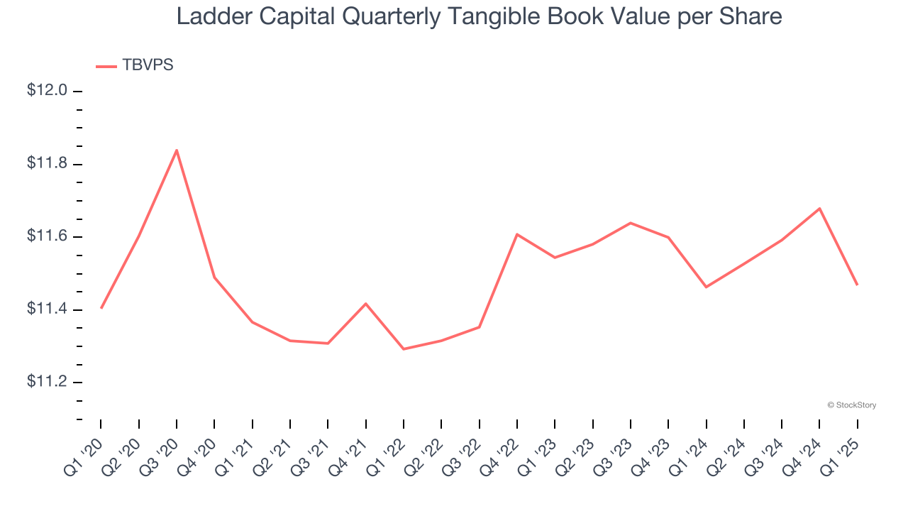 Ladder Capital Quarterly Tangible Book Value per Share