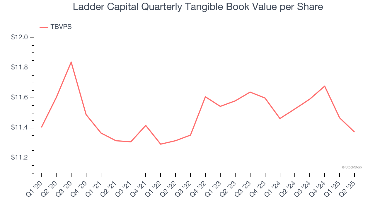 Ladder Capital Quarterly Tangible Book Value per Share