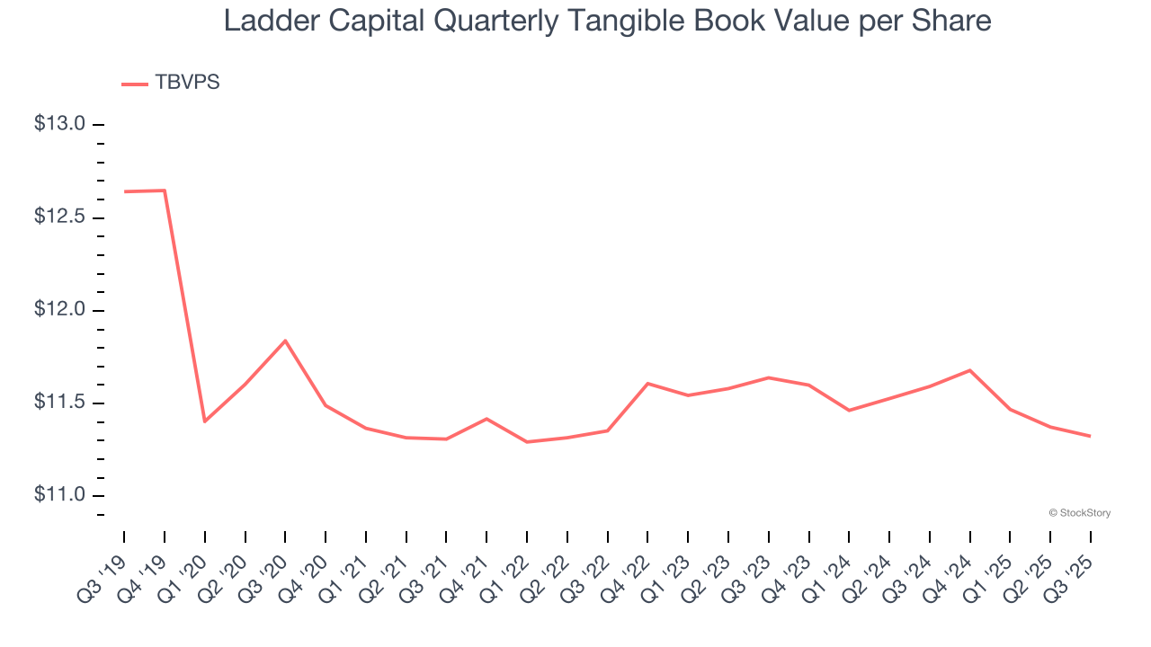 Ladder Capital Quarterly Tangible Book Value per Share