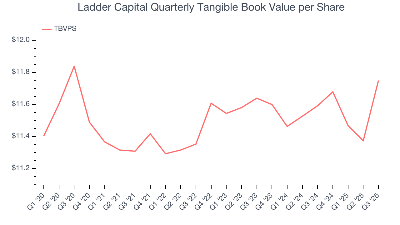 Ladder Capital Quarterly Tangible Book Value per Share