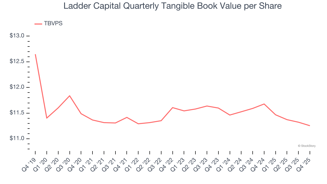 Ladder Capital Quarterly Tangible Book Value per Share