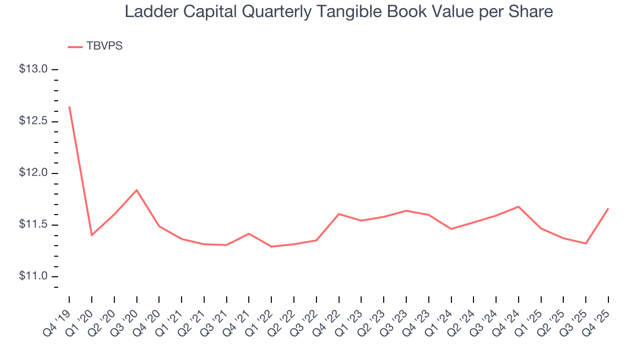 Ladder Capital Quarterly Tangible Book Value per Share