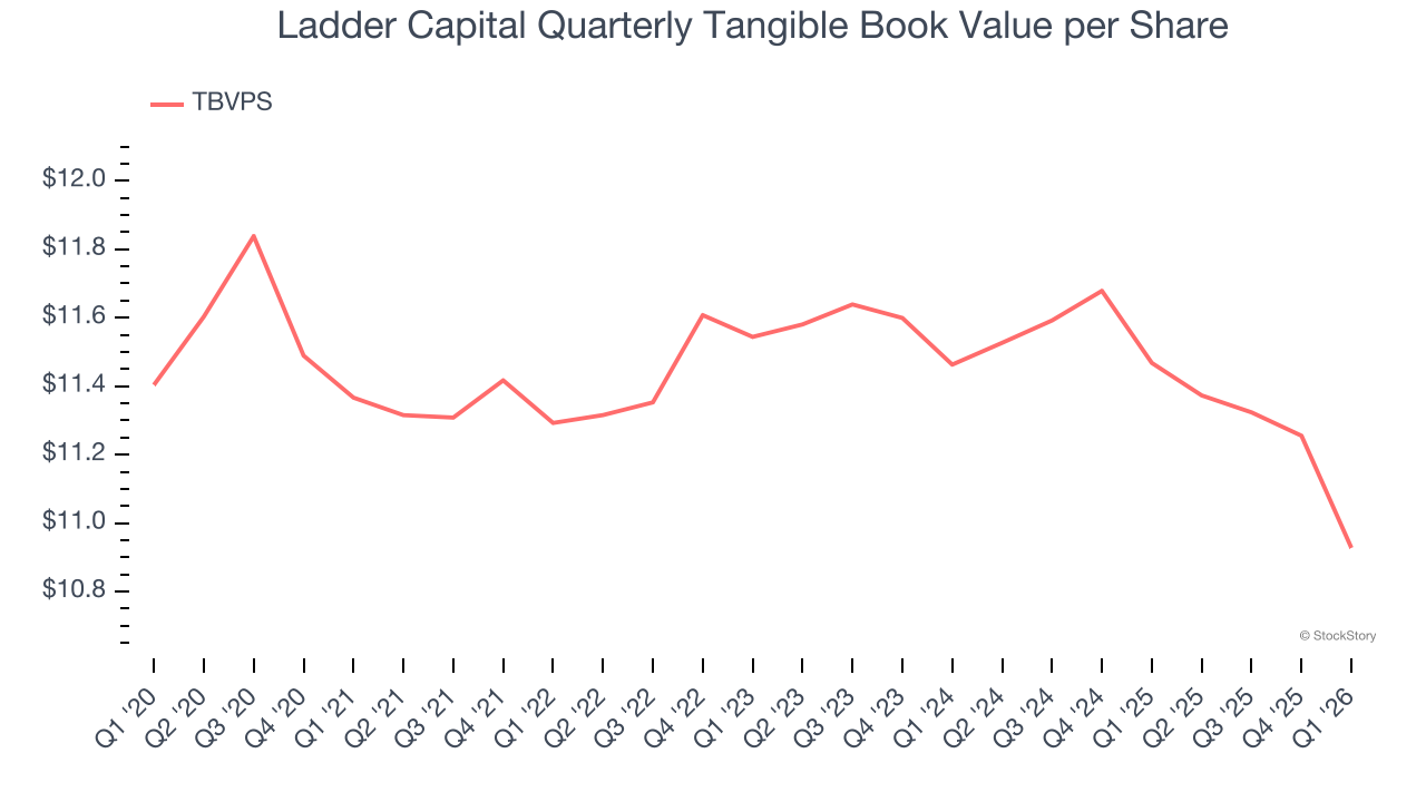 Ladder Capital Quarterly Tangible Book Value per Share