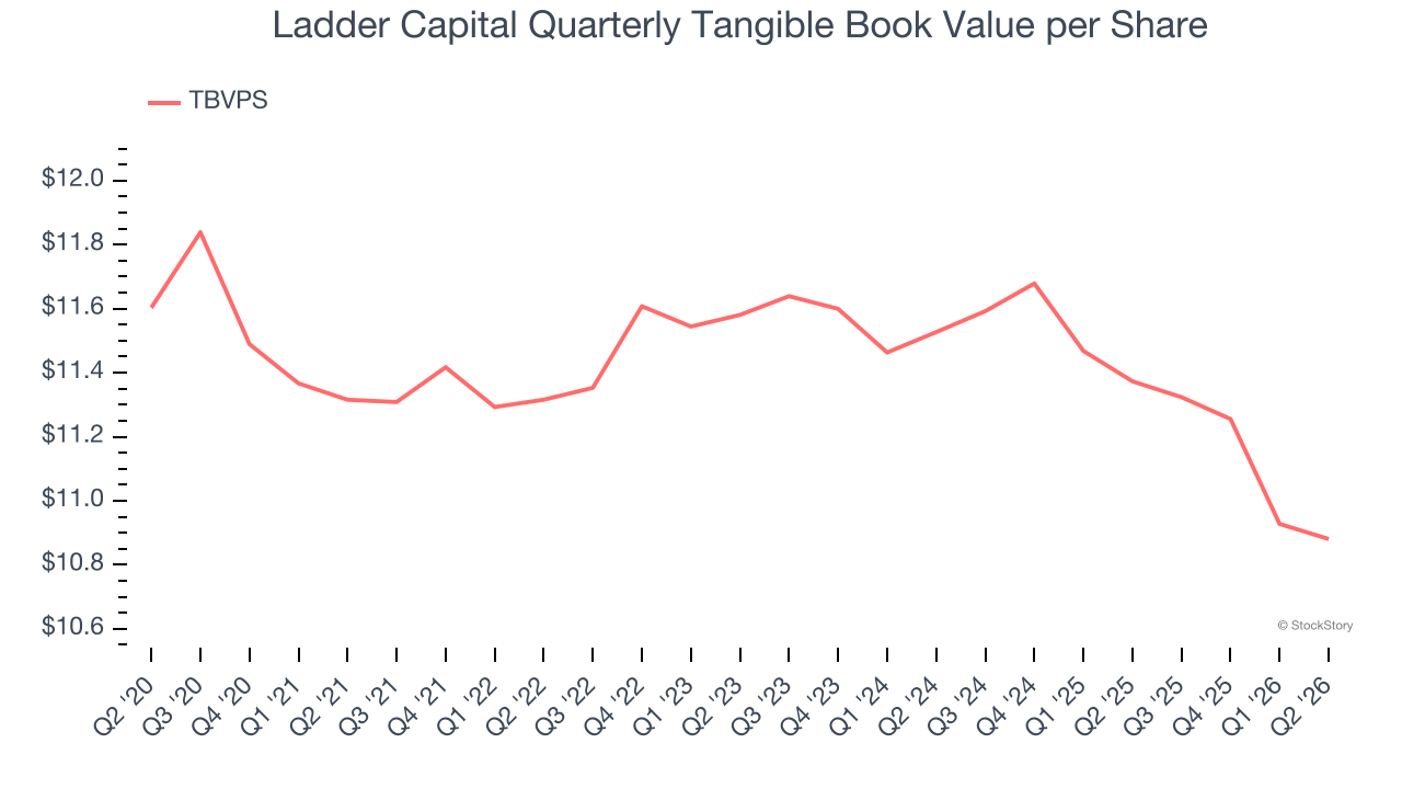 Ladder Capital Quarterly Tangible Book Value per Share