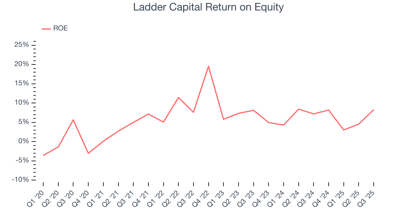 Ladder Capital Return on Equity