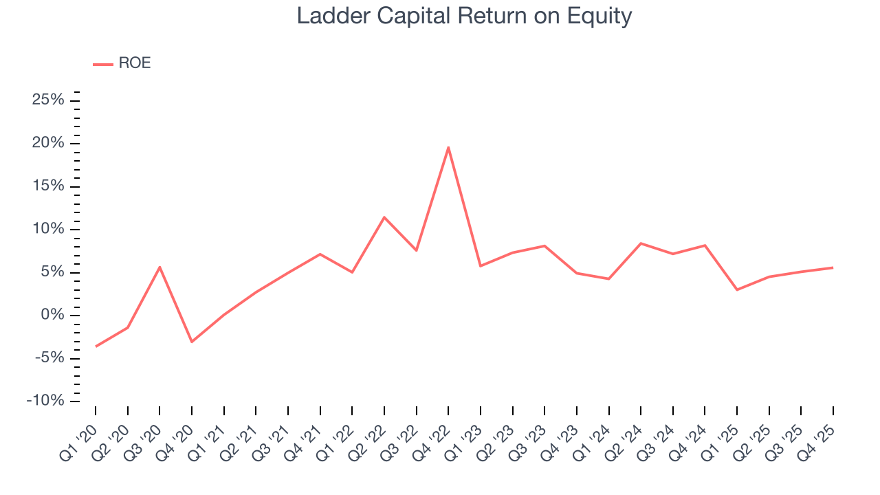Ladder Capital Return on Equity