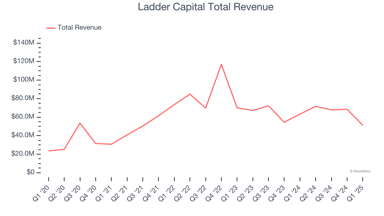 Ladder Capital Total Revenue