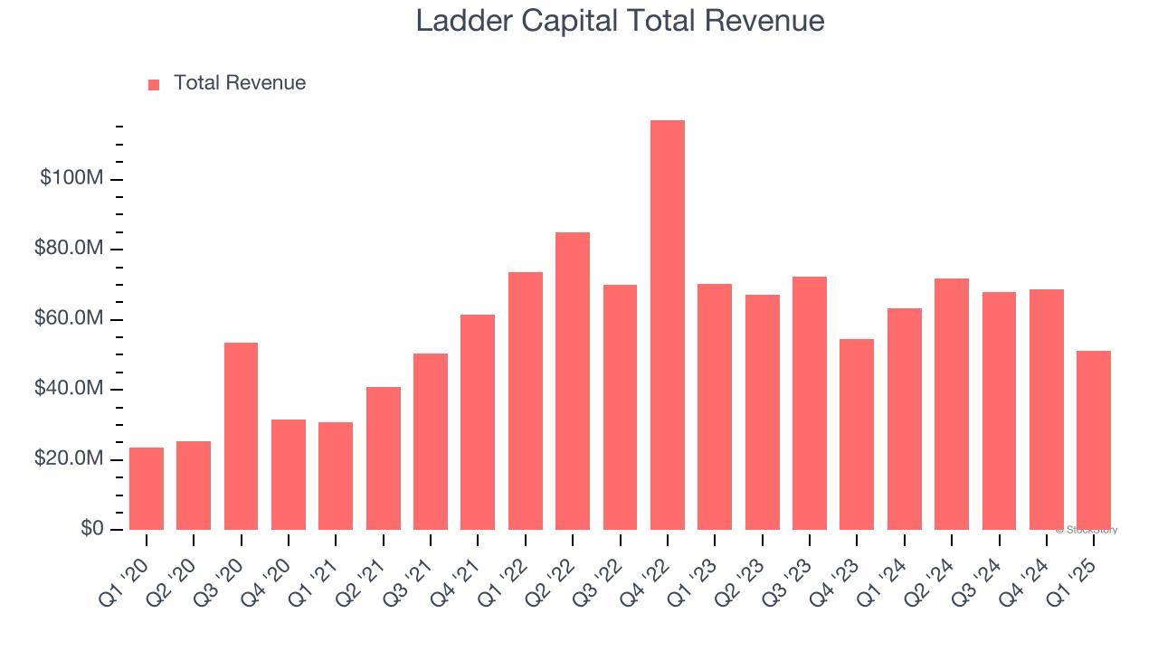 Ladder Capital Total Revenue