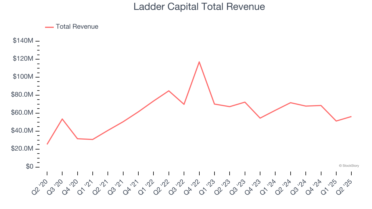 Ladder Capital Total Revenue