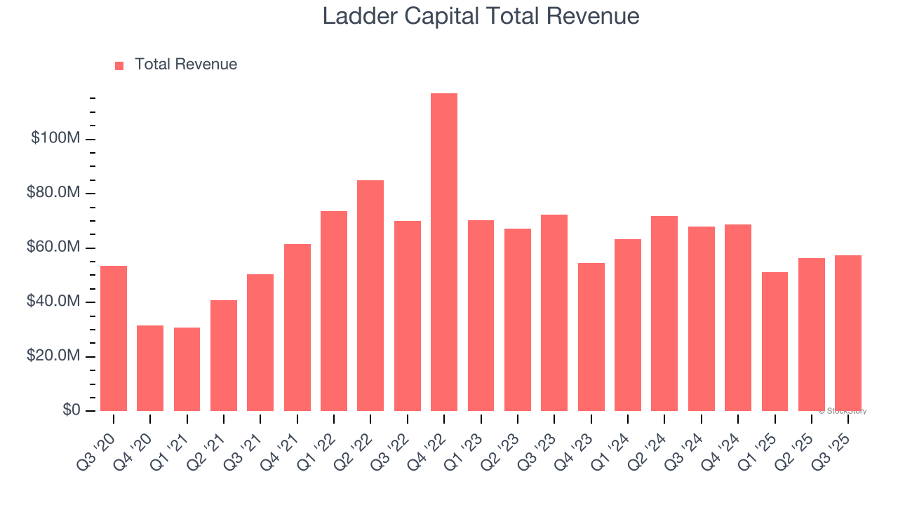 Ladder Capital Total Revenue