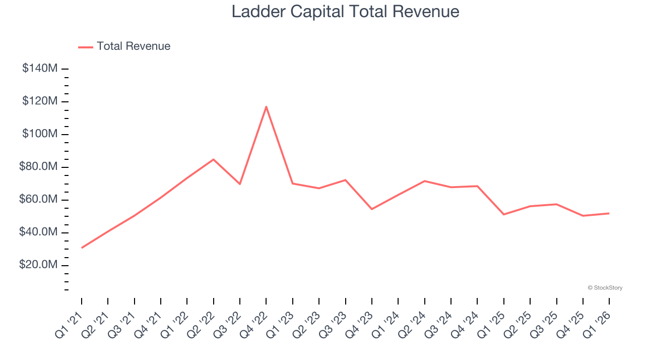 Ladder Capital Total Revenue