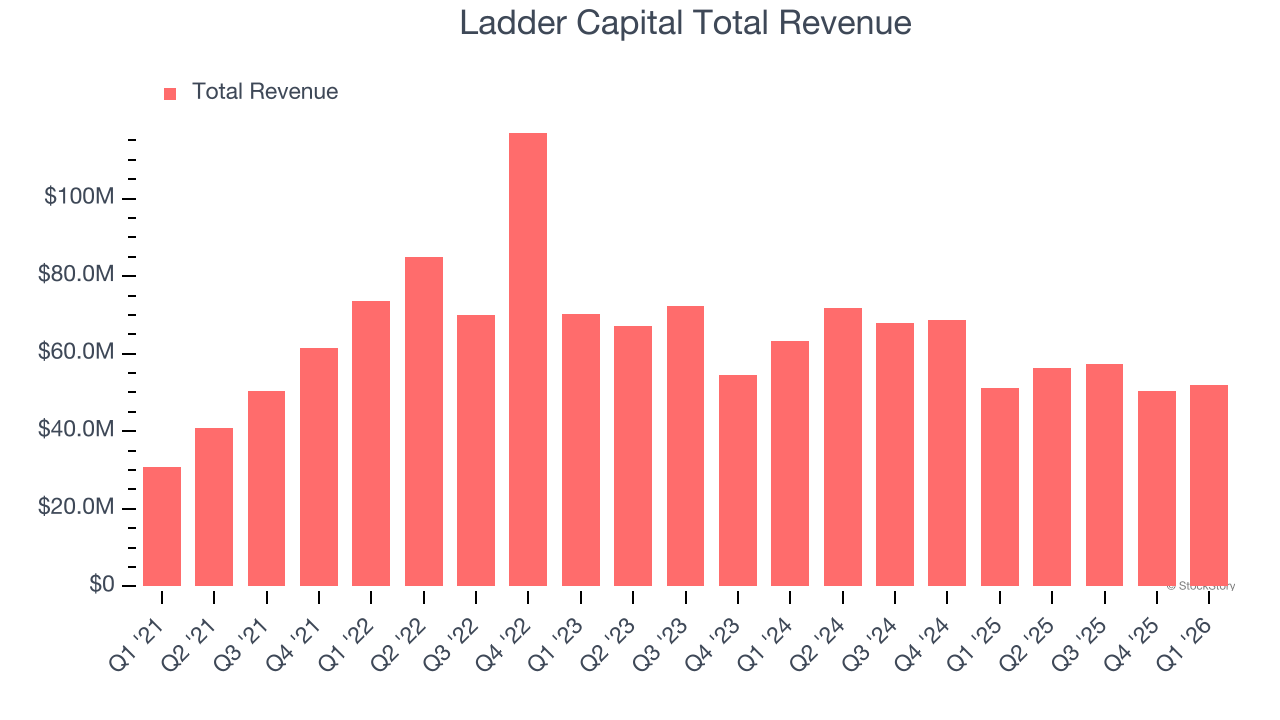 Ladder Capital Total Revenue