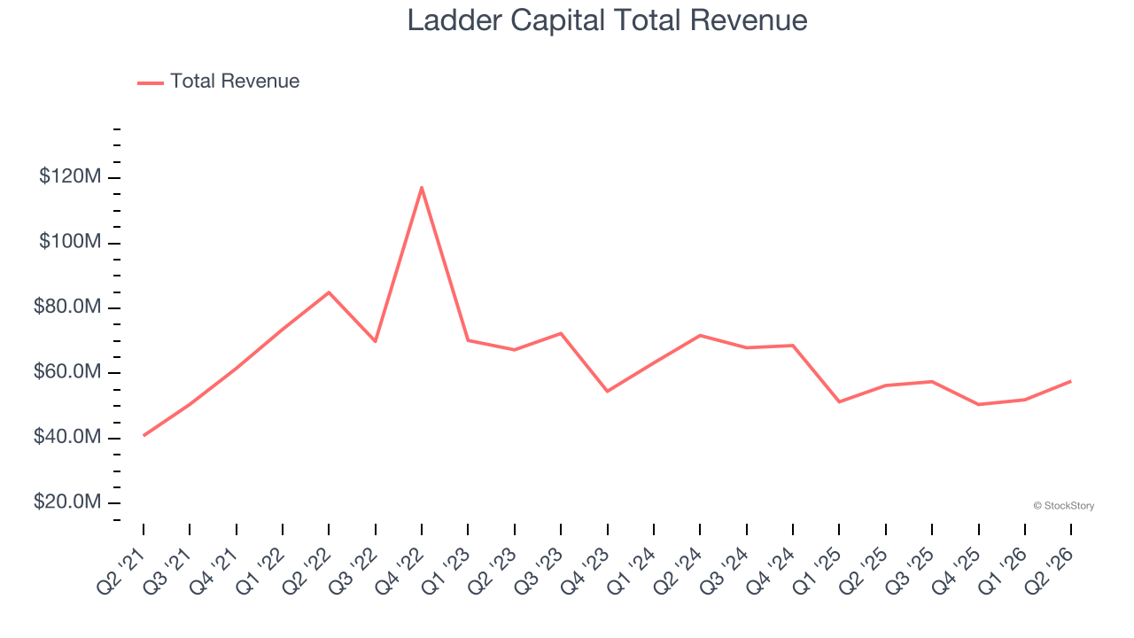 Ladder Capital Total Revenue
