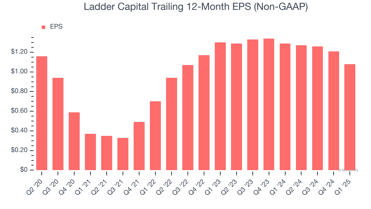 Ladder Capital Trailing 12-Month EPS (Non-GAAP)