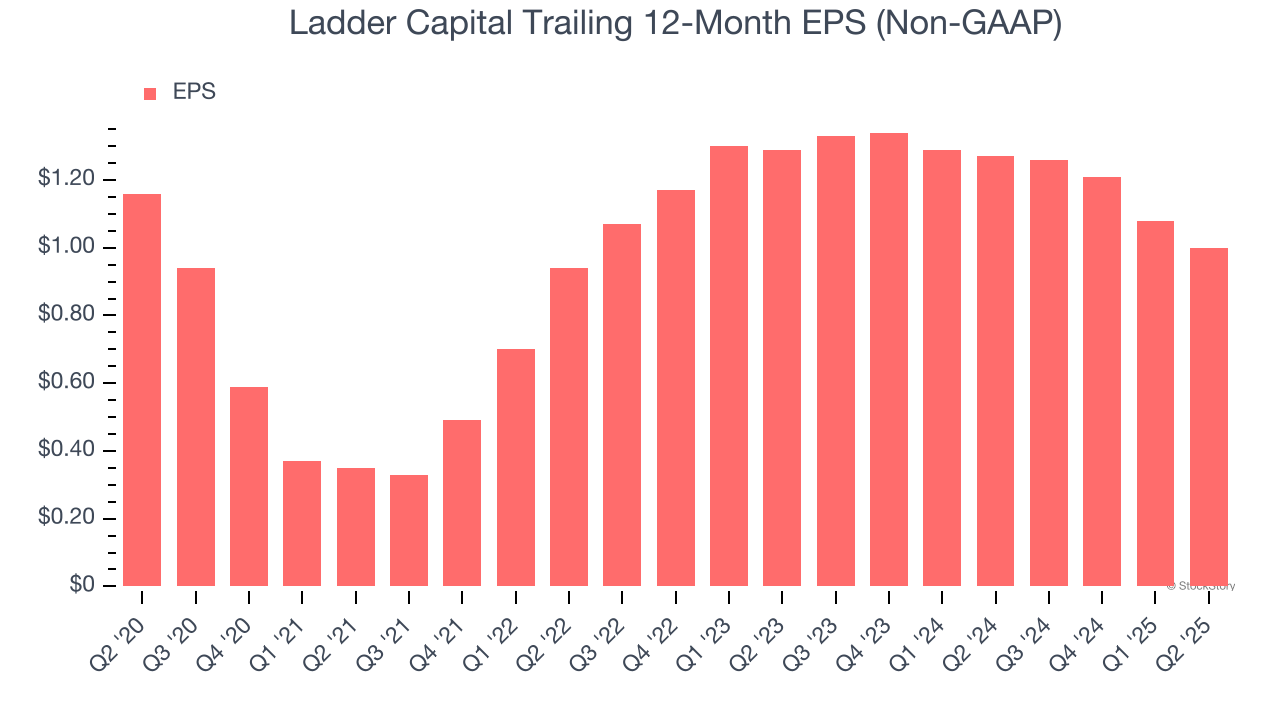 Ladder Capital Trailing 12-Month EPS (Non-GAAP)