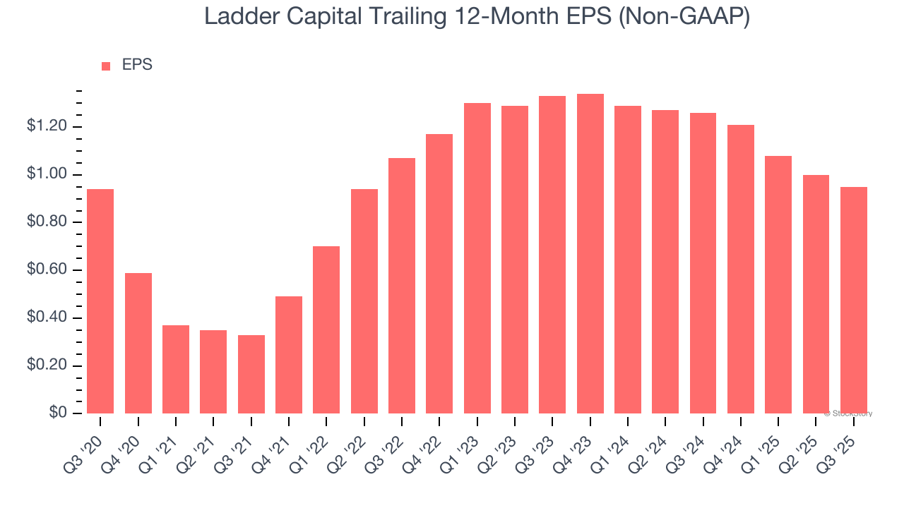 Ladder Capital Trailing 12-Month EPS (Non-GAAP)
