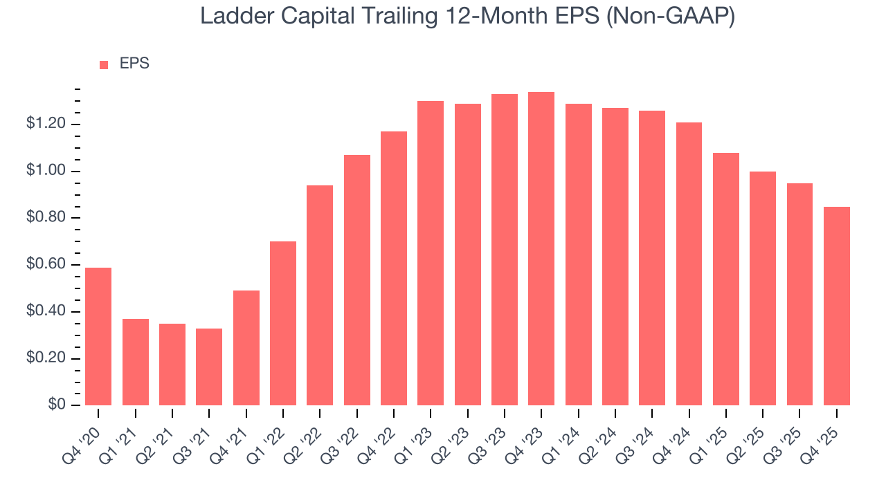 Ladder Capital Trailing 12-Month EPS (Non-GAAP)