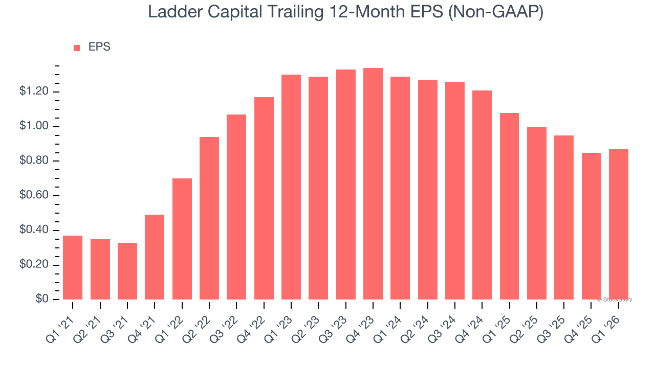 Ladder Capital Trailing 12-Month EPS (Non-GAAP)