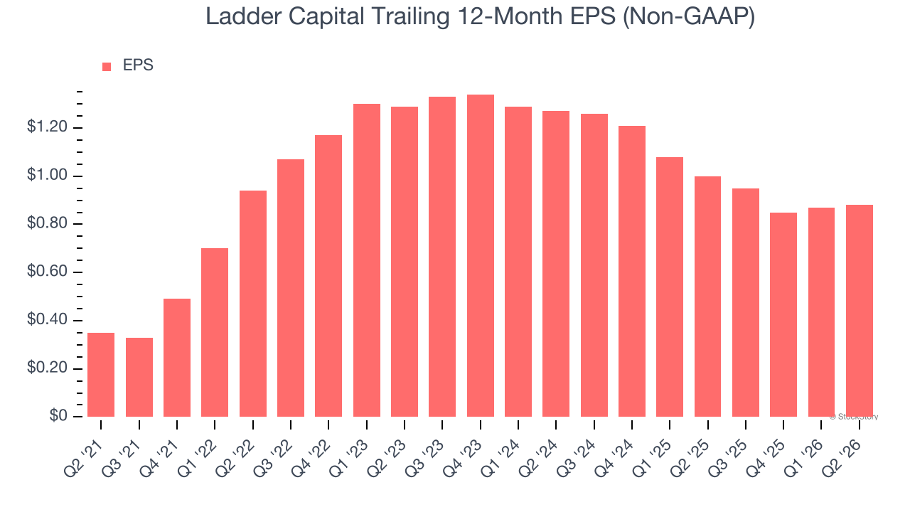 Ladder Capital Trailing 12-Month EPS (Non-GAAP)