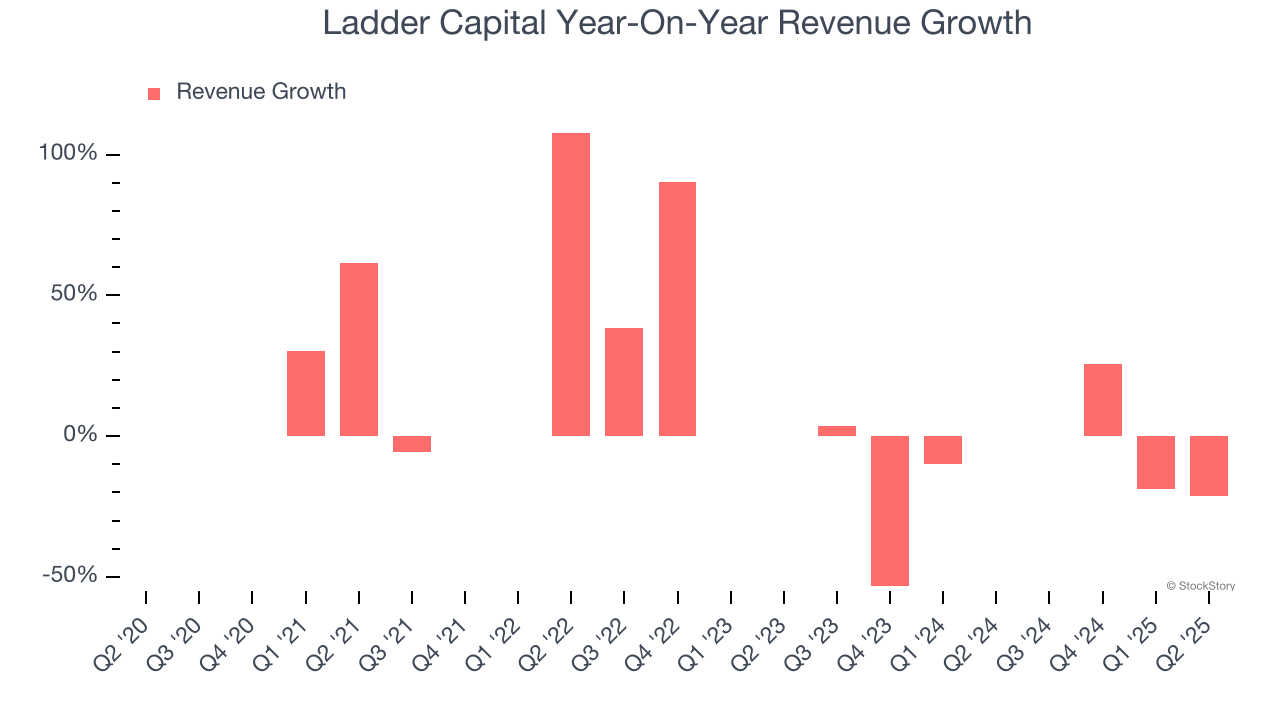 Ladder Capital Year-On-Year Revenue Growth