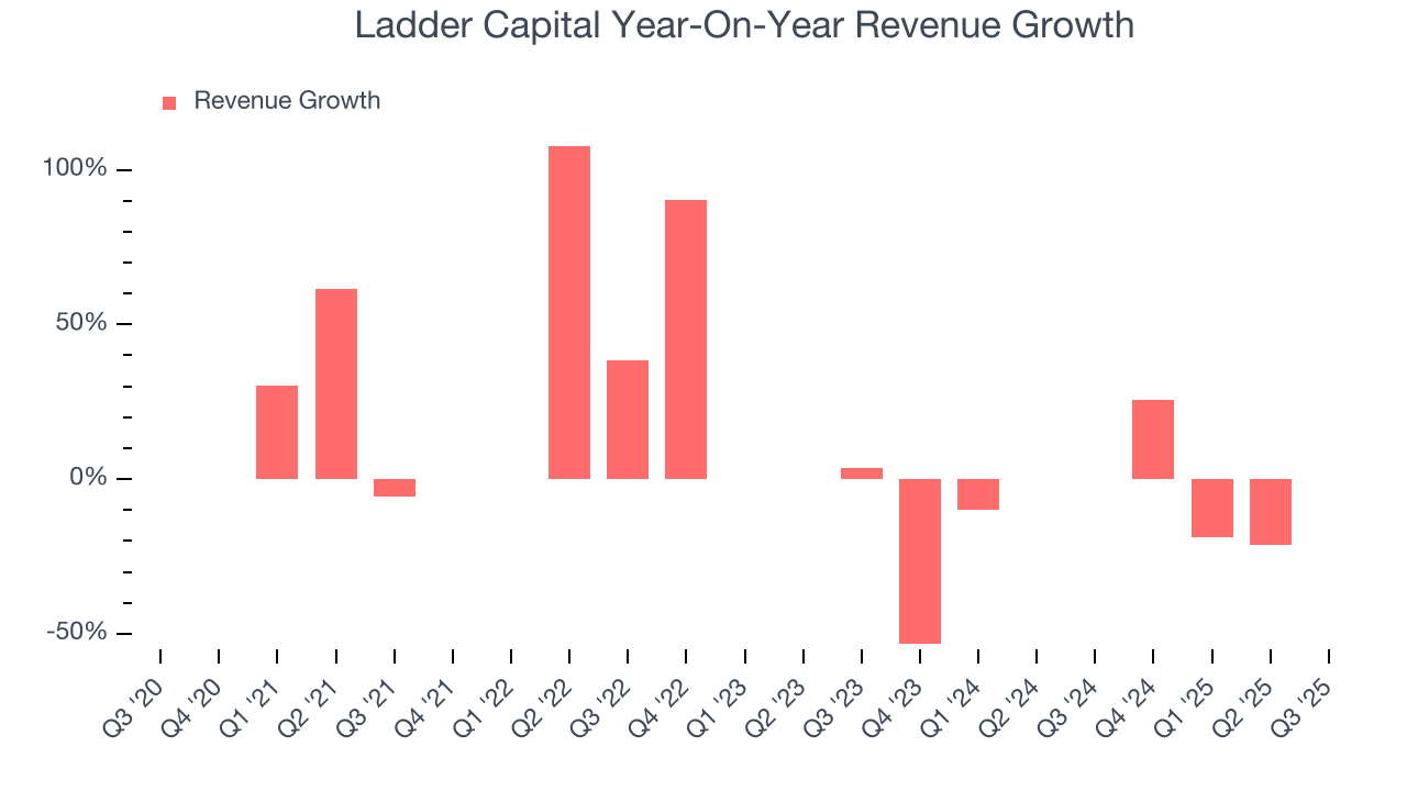 Ladder Capital Year-On-Year Revenue Growth