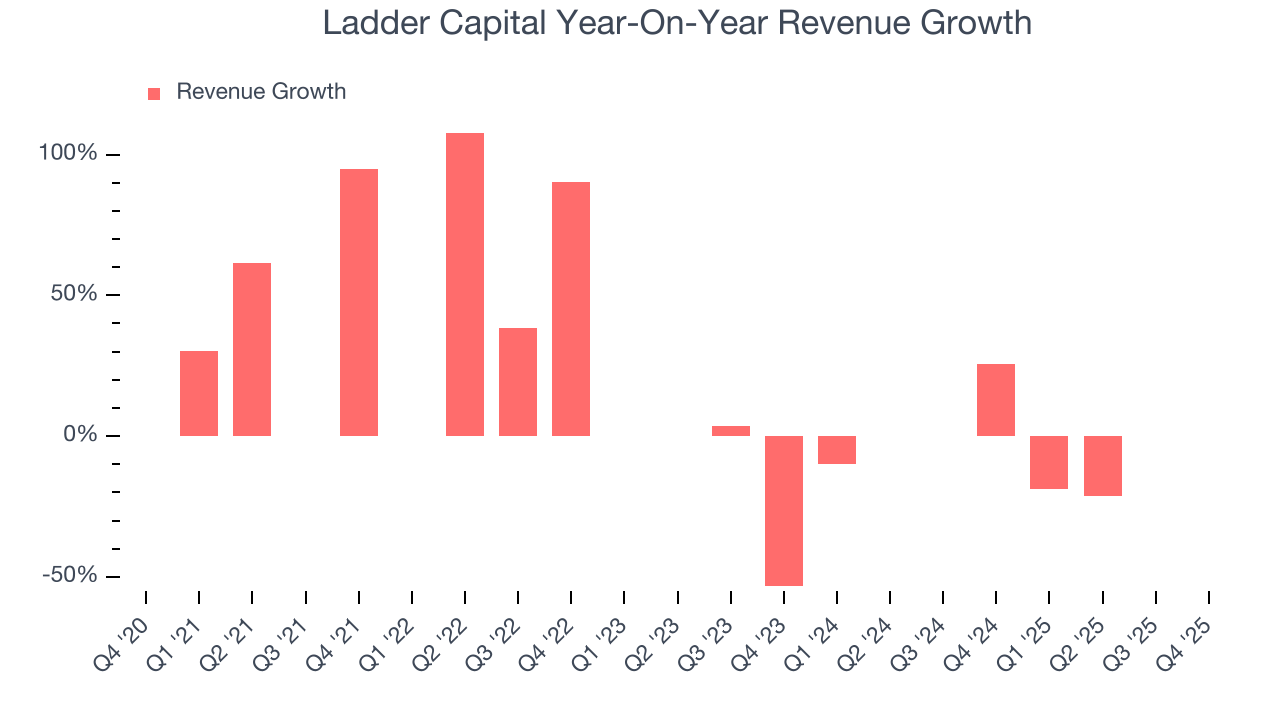 Ladder Capital Year-On-Year Revenue Growth