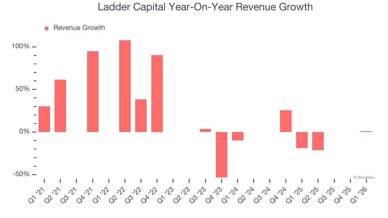 Ladder Capital Year-On-Year Revenue Growth