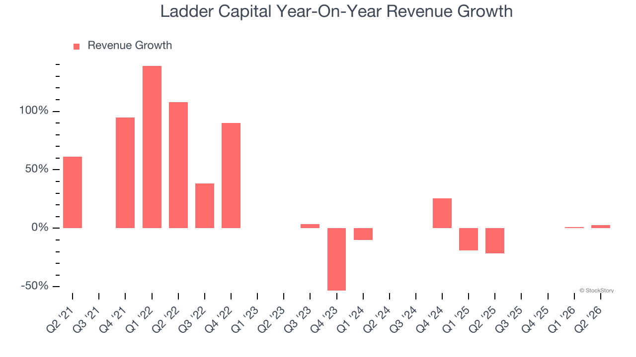 Ladder Capital Year-On-Year Revenue Growth