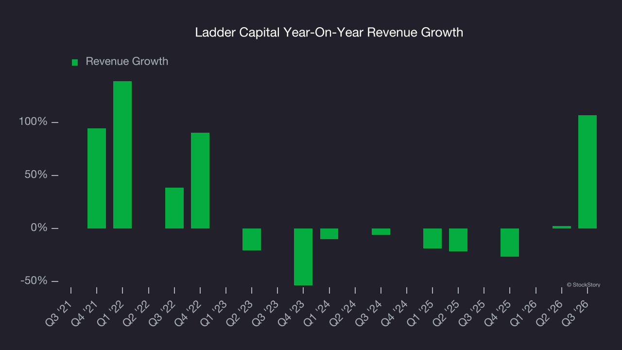 Ladder Capital Year-On-Year Revenue Growth
