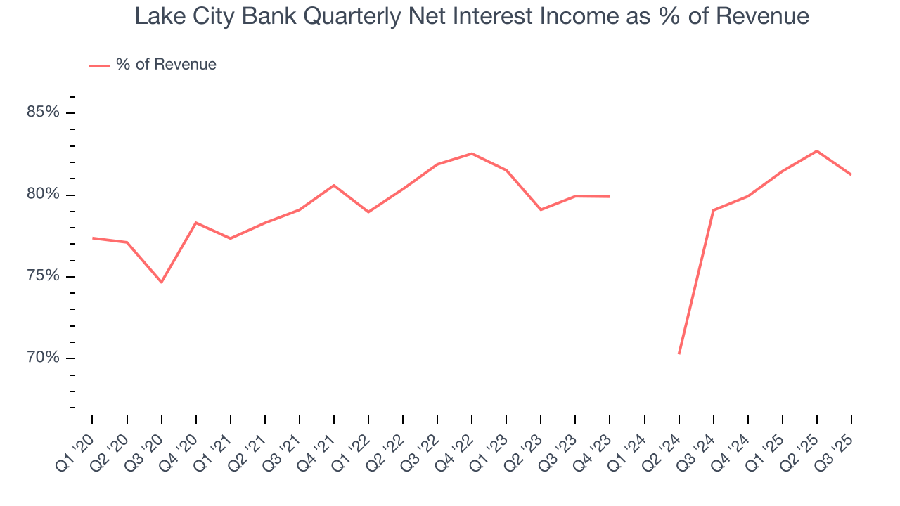 Lake City Bank Quarterly Net Interest Income as % of Revenue