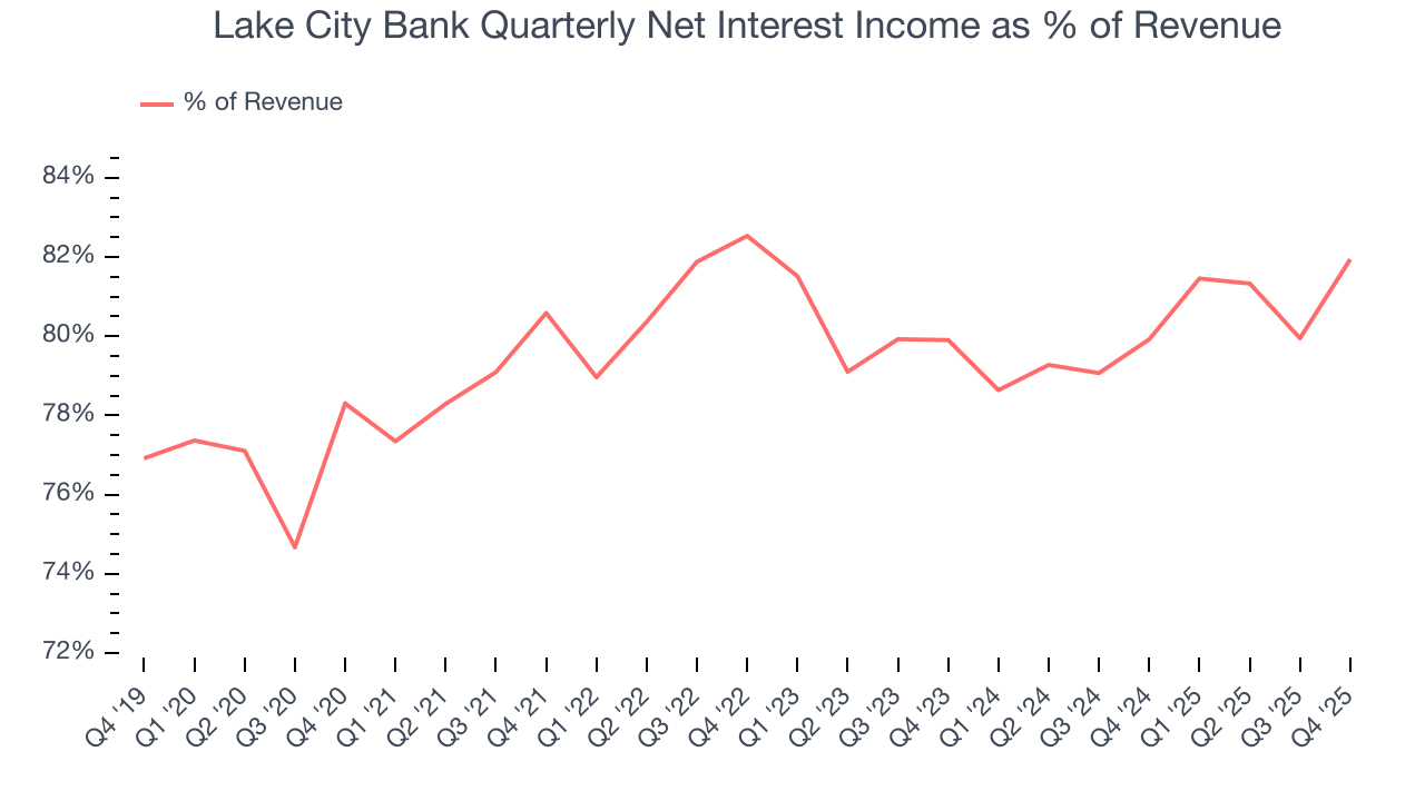 Lake City Bank Quarterly Net Interest Income as % of Revenue