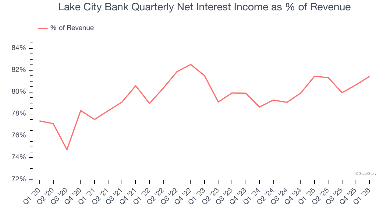 Lake City Bank Quarterly Net Interest Income as % of Revenue