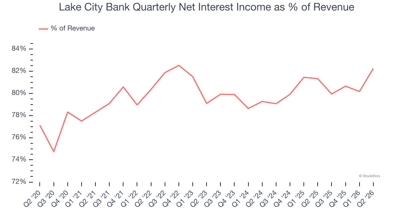 Lake City Bank Quarterly Net Interest Income as % of Revenue