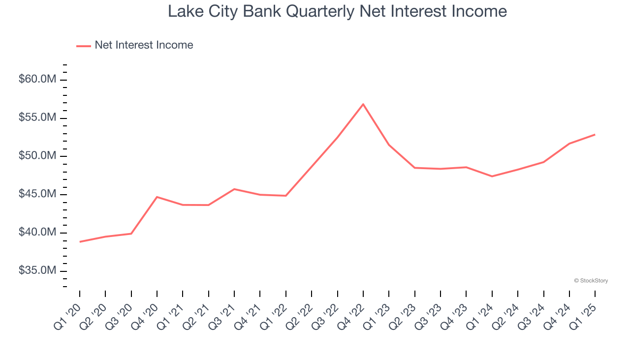 Lake City Bank Quarterly Net Interest Income