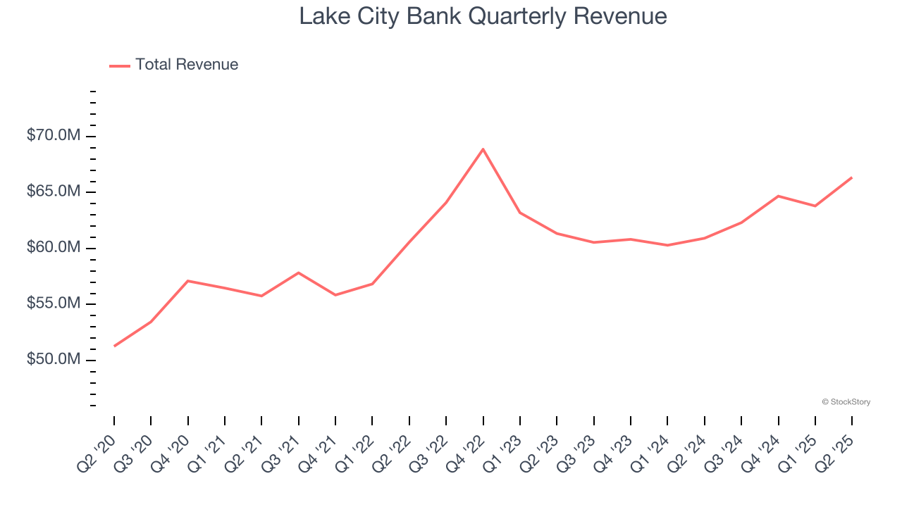 Lake City Bank Quarterly Revenue